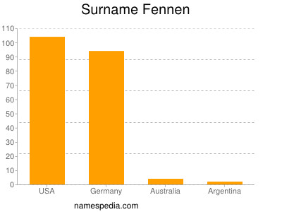 Familiennamen Fennen