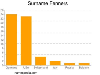 Surname Fenners