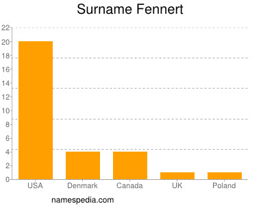 Familiennamen Fennert