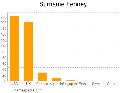 Familiennamen Fenney