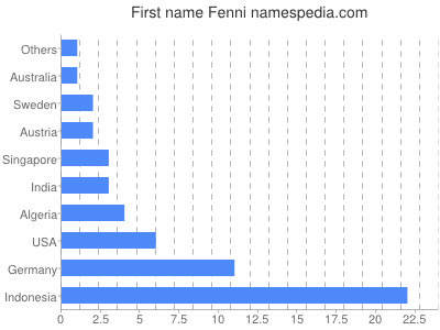 Vornamen Fenni