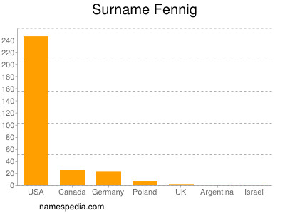 Familiennamen Fennig