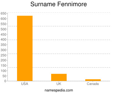 nom Fennimore