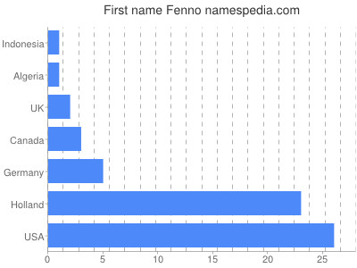 Vornamen Fenno