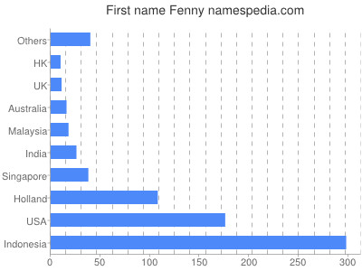 Vornamen Fenny