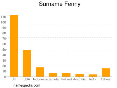 Surname Fenny