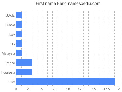 Given name Feno