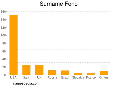 Familiennamen Feno