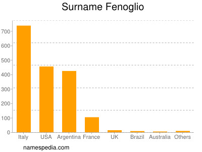 Familiennamen Fenoglio