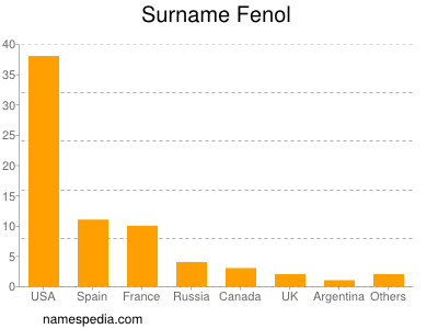 Surname Fenol