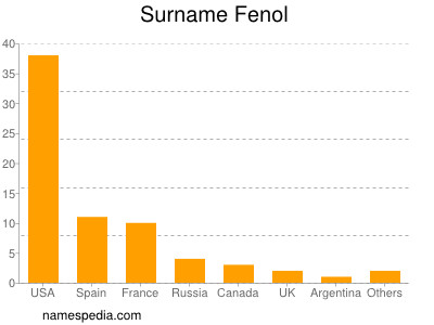 Familiennamen Fenol