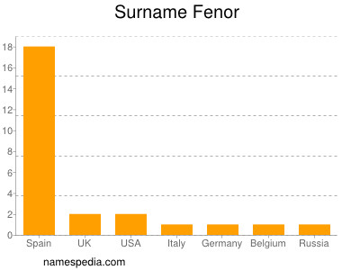 Familiennamen Fenor