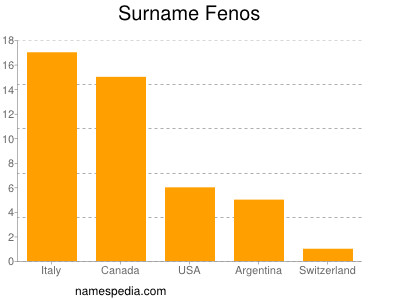 Surname Fenos