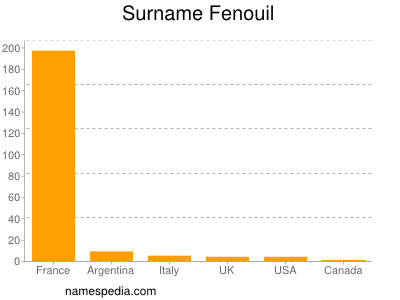 Familiennamen Fenouil