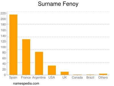 Familiennamen Fenoy