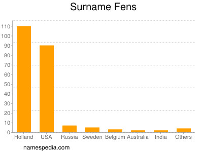 Surname Fens