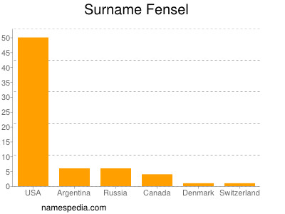 Familiennamen Fensel