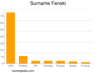 Familiennamen Fenski
