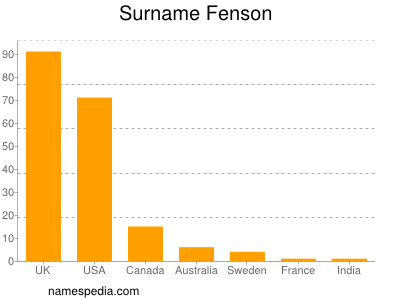 Familiennamen Fenson