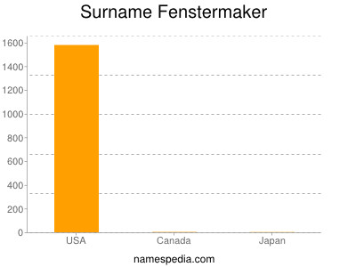 Familiennamen Fenstermaker