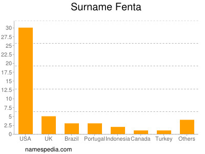 nom Fenta