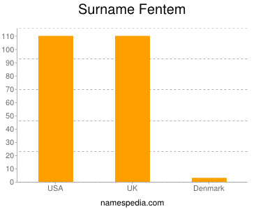 Familiennamen Fentem