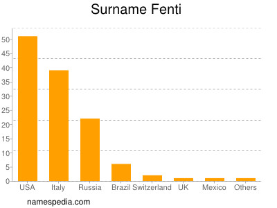 Familiennamen Fenti