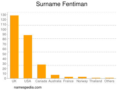 Familiennamen Fentiman