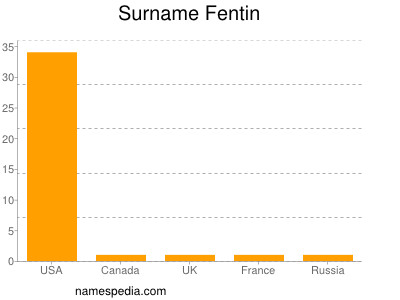 Familiennamen Fentin