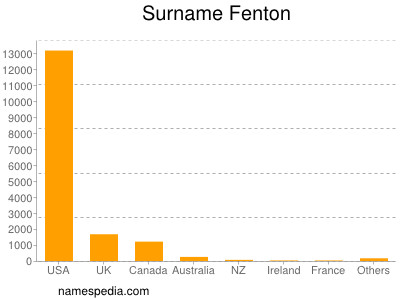 Surname Fenton