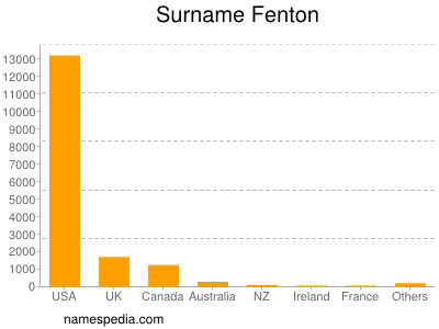 Familiennamen Fenton