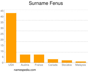 nom Fenus