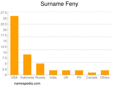 nom Feny