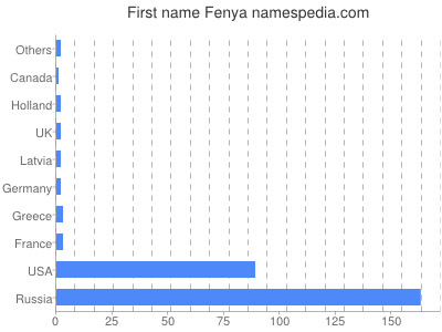 Given name Fenya