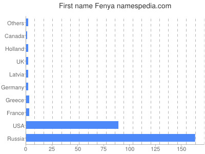 Given name Fenya