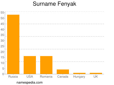 Familiennamen Fenyak