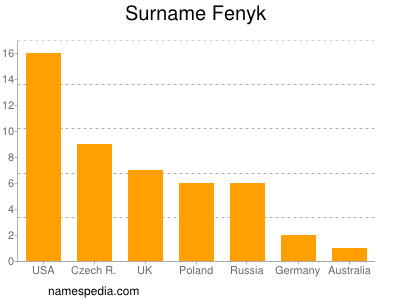 Familiennamen Fenyk