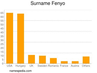 Familiennamen Fenyo