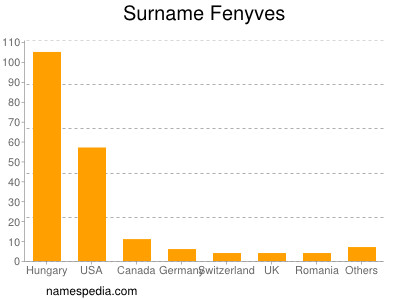 Familiennamen Fenyves