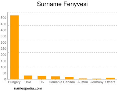 Familiennamen Fenyvesi