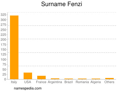 Surname Fenzi