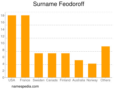 Familiennamen Feodoroff