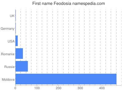 Given name Feodosia