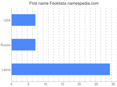 Given name Feoktista