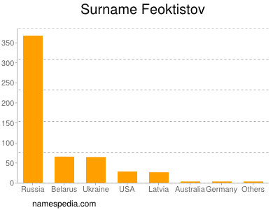 Familiennamen Feoktistov