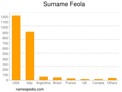 nom Feola