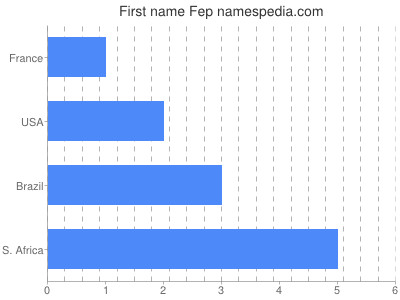 Given name Fep