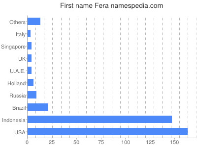 prenom Fera