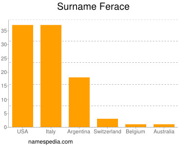 Familiennamen Ferace