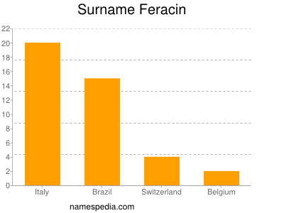 Familiennamen Feracin